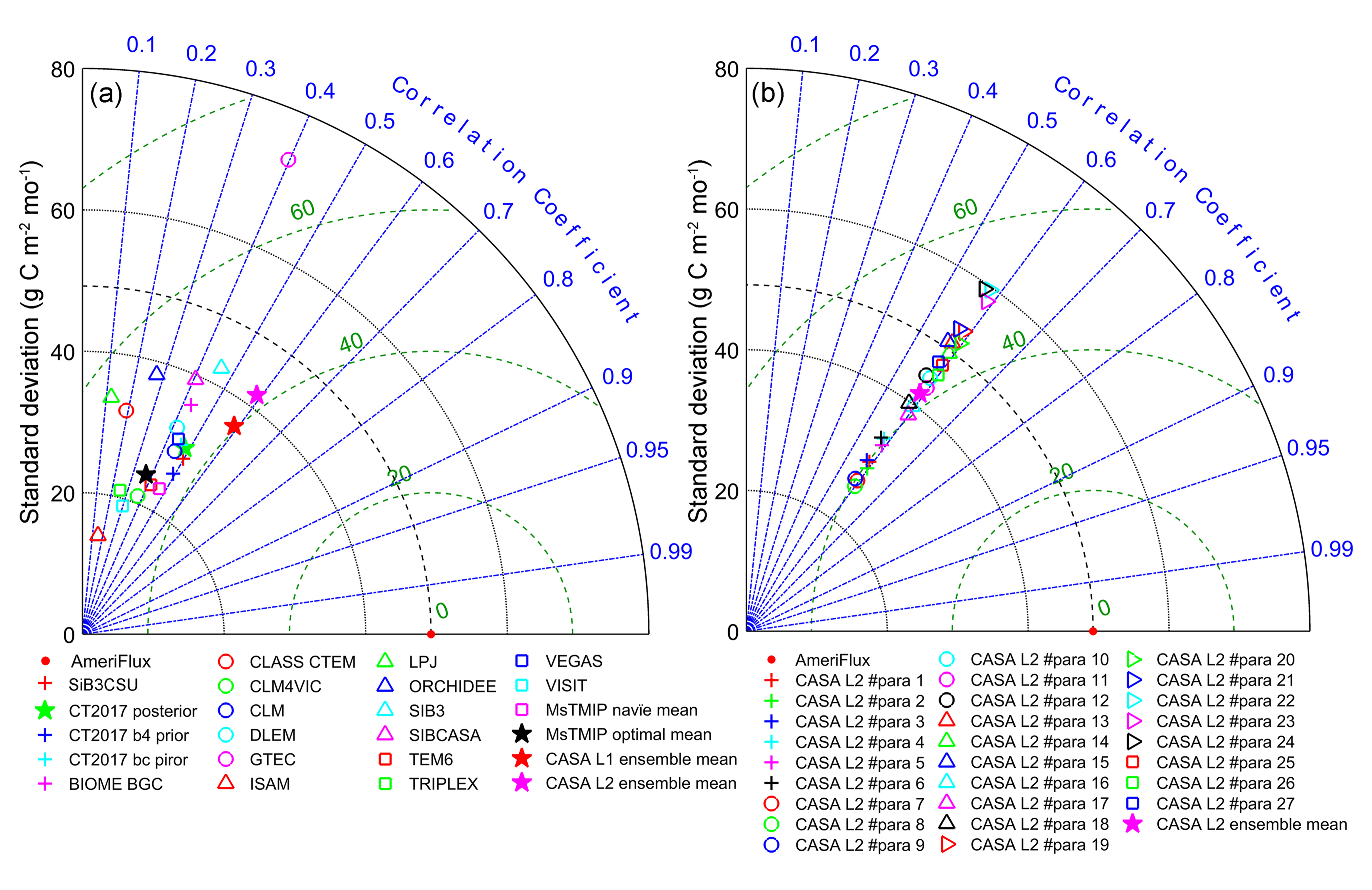 2020 February Taylor diagram